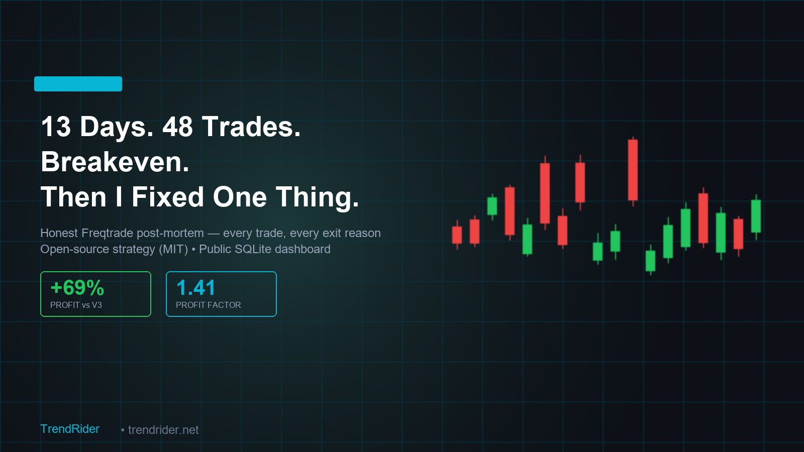 Freqtrade bot 13 days breakeven, then V4 cascading exit fix — real SQLite trade data